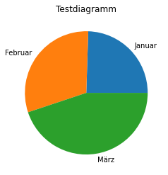 Das mit Python erstellte Kreisdiagramm